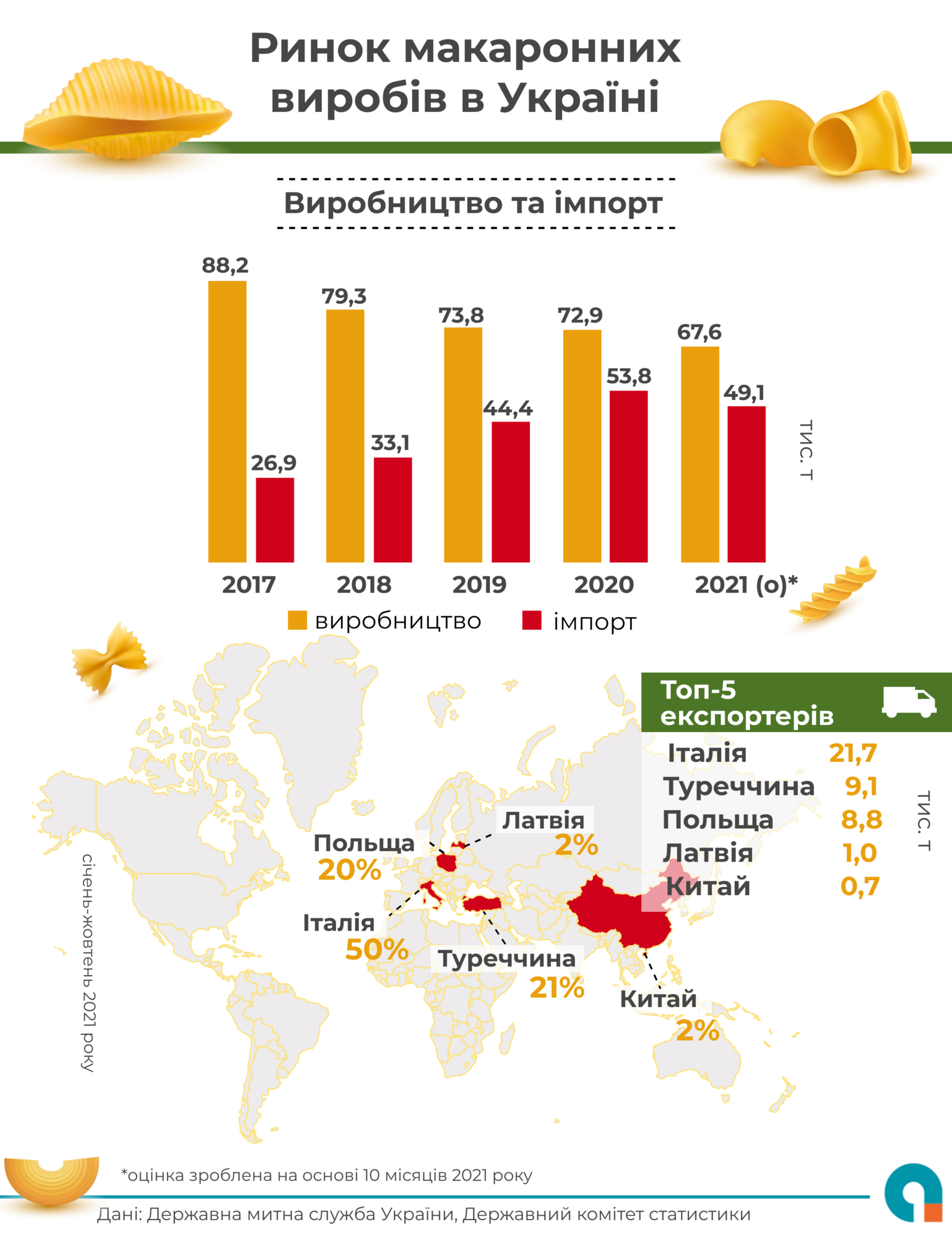 Как менялся рынок макаронных изделий в Украине за последние 5 лет