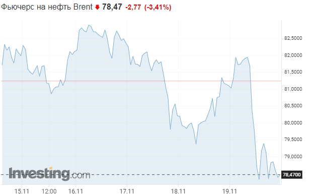 Цены на нефть Brent заметно упали