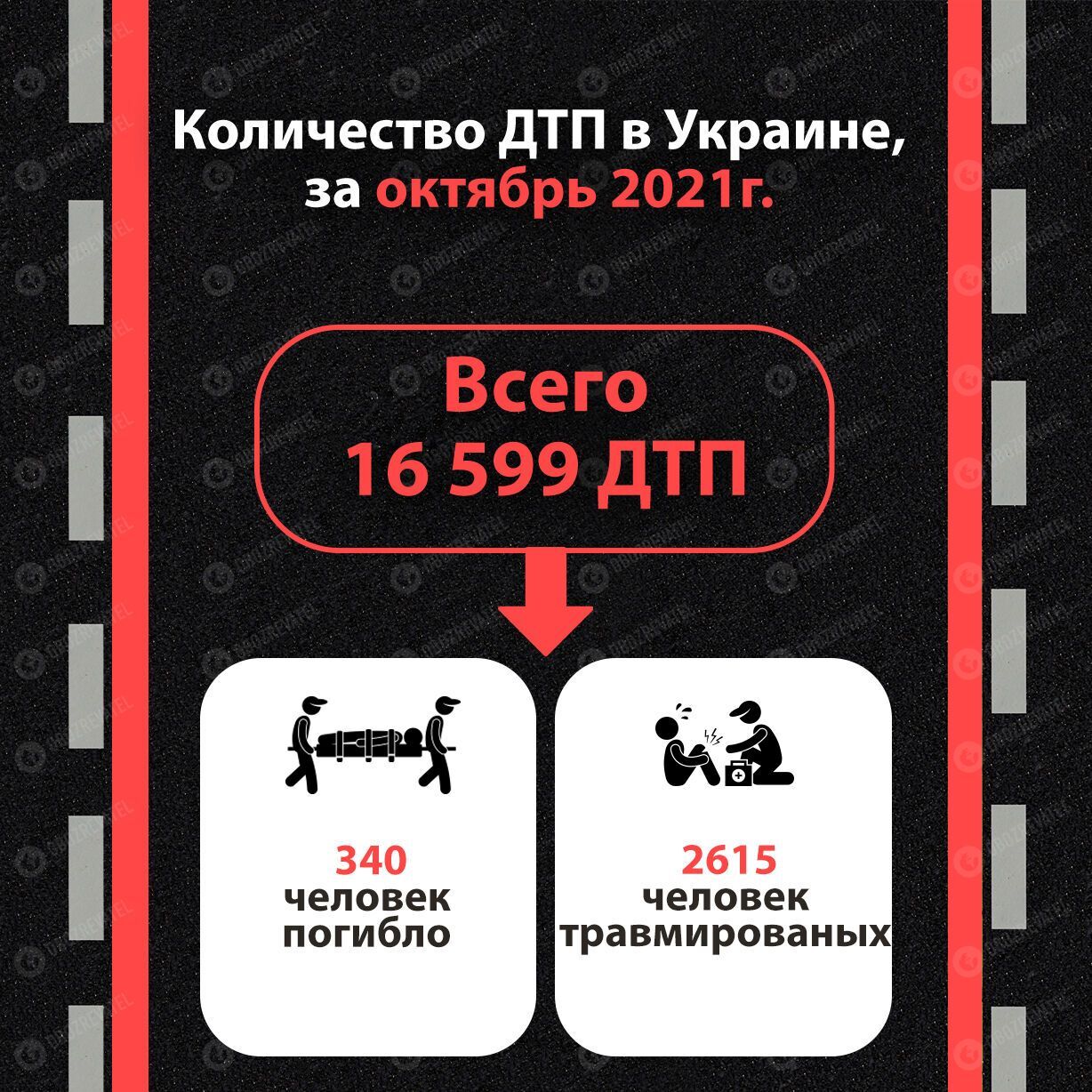 Статистика по ДТП в Украине, данные за октябрь 2021 года