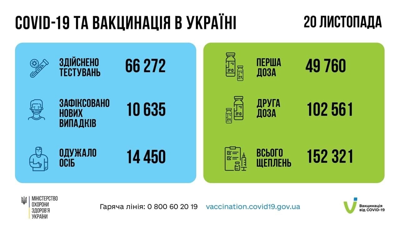 Коронавирус и вакцинация в Украине.