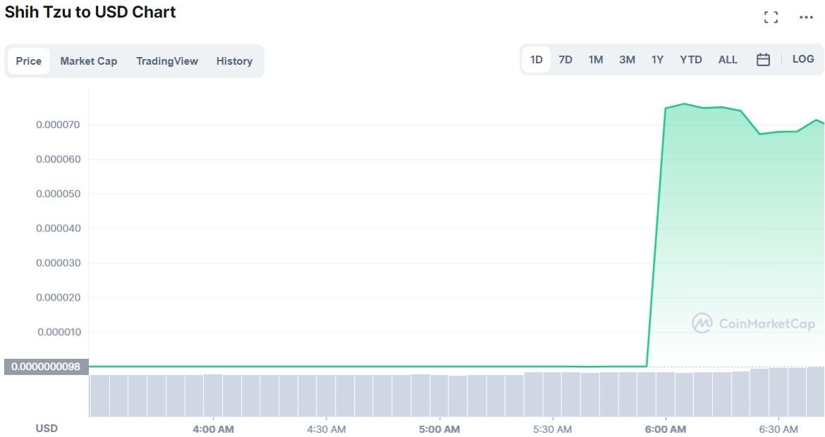 Курс криптовалюти Shih Tzu 22 листопада