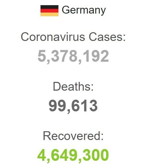 З початку пандемії у лютому 2020 року в Німеччині було зареєстровано майже 5,38 мільйона випадків зараження