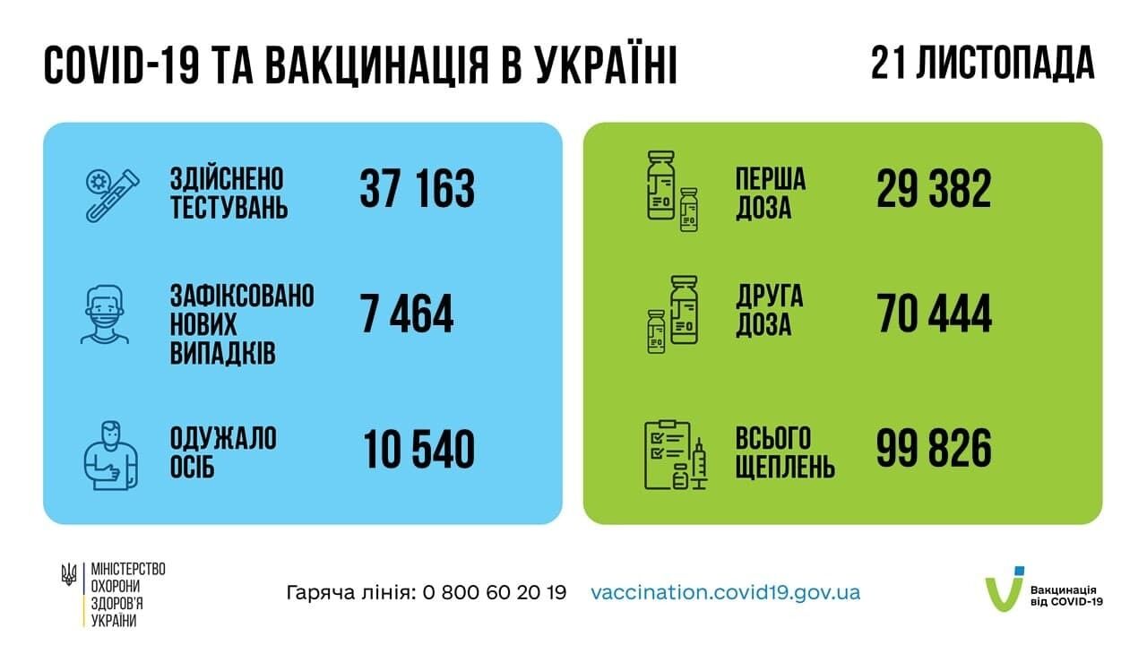 Статистика COVID-19 та вакцинації в Україні.