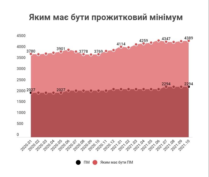 Який має бути прожитковий мінімум