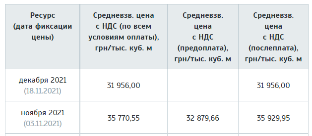 Цена на газ на украинской бирже