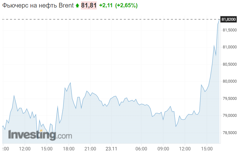 Цена нефти резко пошла вверх