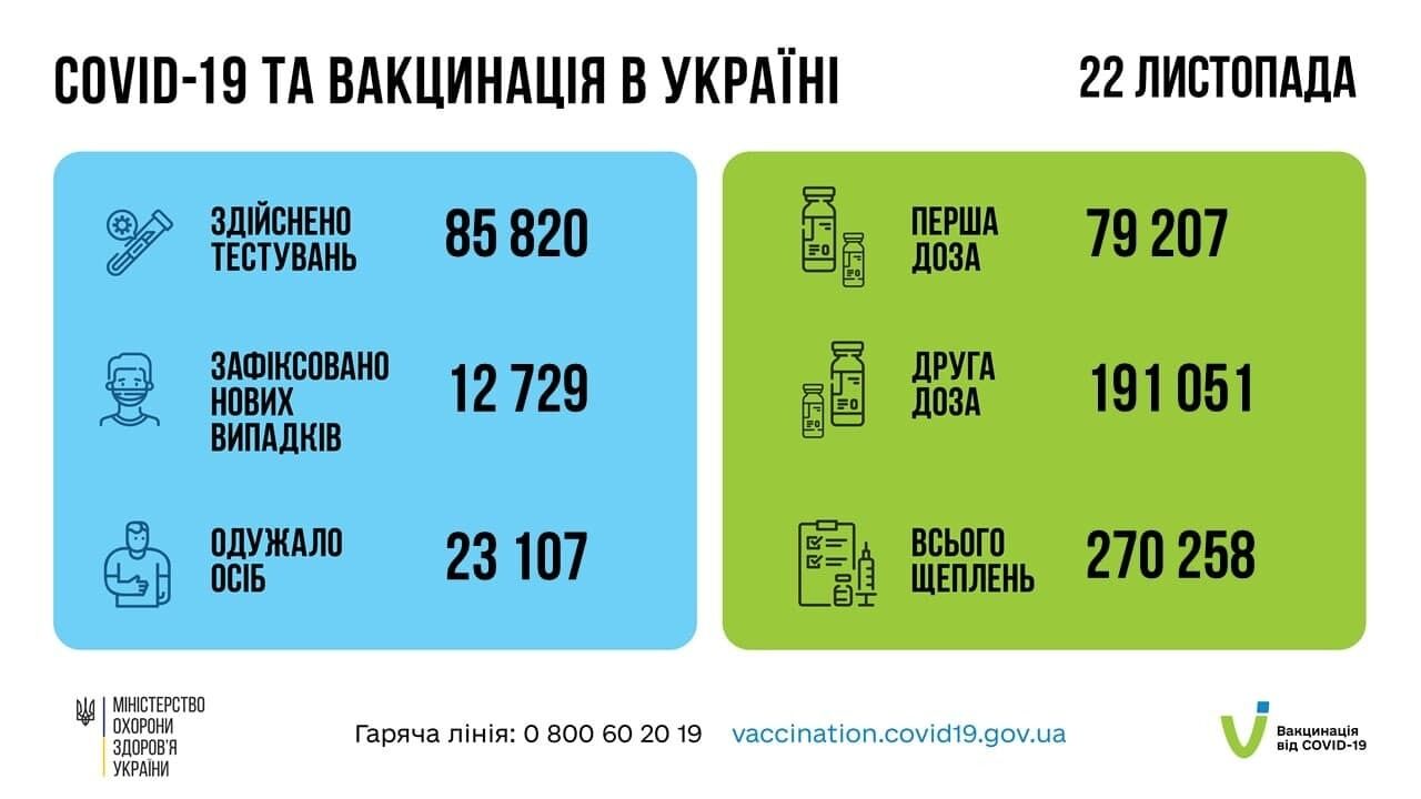 Статистика COVID-19 та вакцинації в Україні.