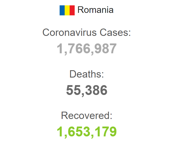 Статистика щодо коронавірусу в Румунії.