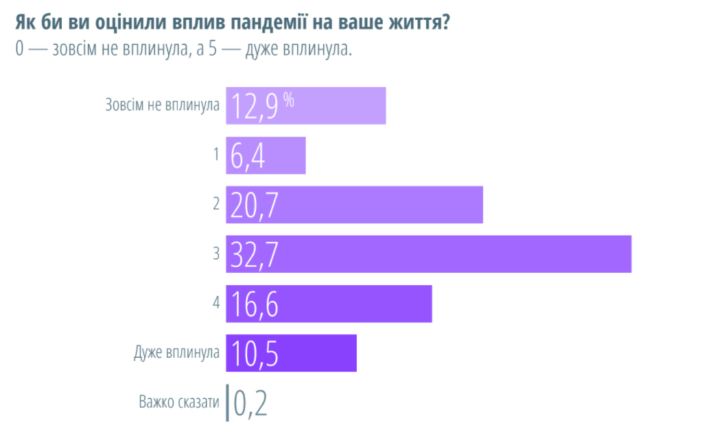 Лише 12,9% дітей зазначили, що пандемія жодним чином не вплинула на їхнє життя