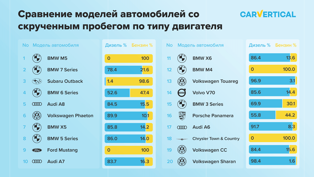 Частіше фальсифікують показники дизельних автомобілів