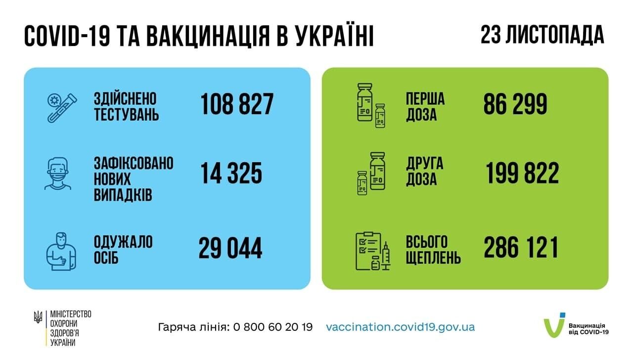 Данные по коронавирусу и вакцинации