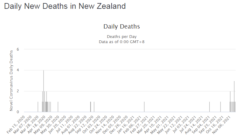 Динамика смертности от коронавируса в Новой Зеландии