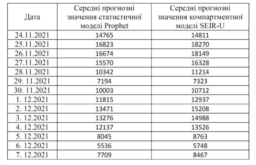 Прогнозные значения количества новых случаев COVID-19 в Украине