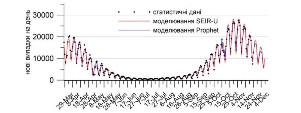 Прогнозные значения количества новых случаев COVID-19 для Украины с учетом недельной изменчивости