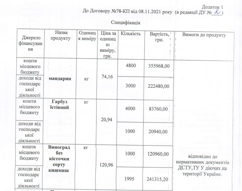 За мандарины КП "Добробут" заплатит 74,16 грн/кг