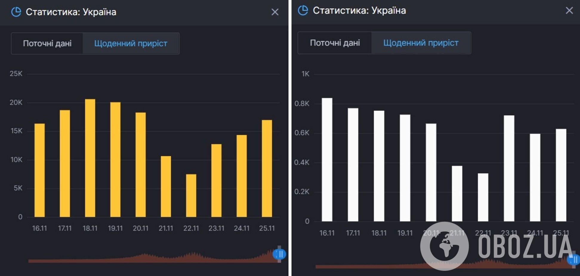 Прирост заражений COVID-19 и смертей от него