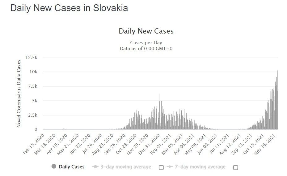 Зростання щоденної кількості випадків зараження COVID-19 у Словаччині