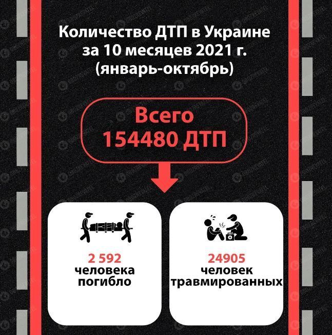 Количество ДТП в Украине за 10 месяцев 2021 года