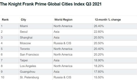 Міста, в яких найбільше подорожчала нерухомість