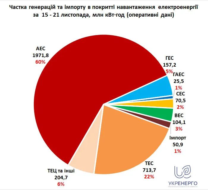 АЭС держат на себе 60% генерации