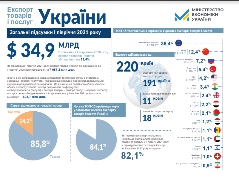 Сколько Украина заработала на экспорте