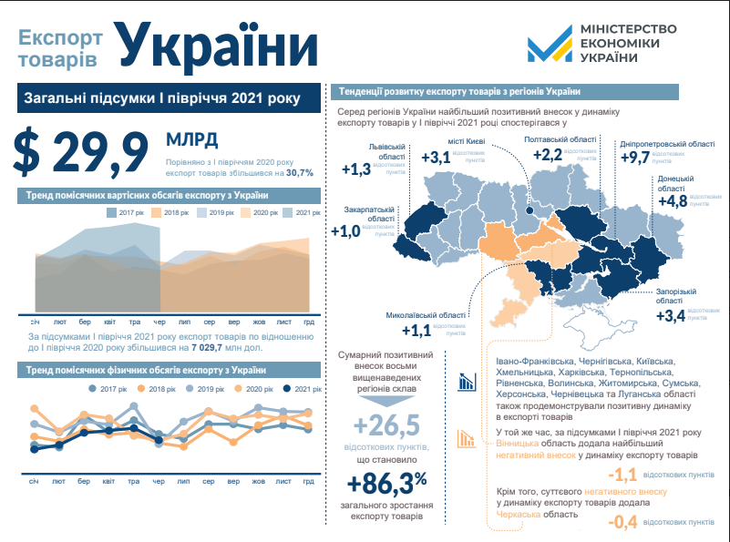 Економіка України зростає
