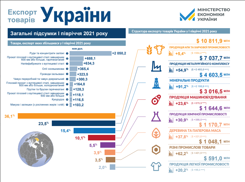 Что продает Украина