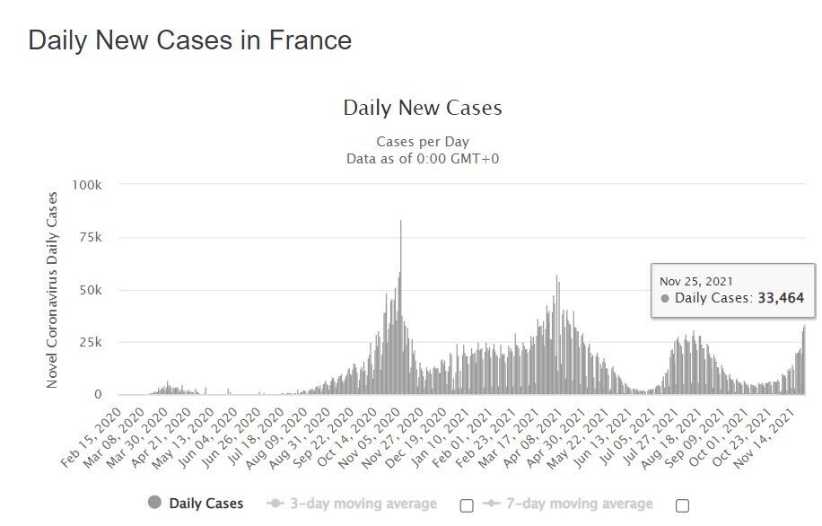 Щоденний приріст випадків COVID-19 у Франції