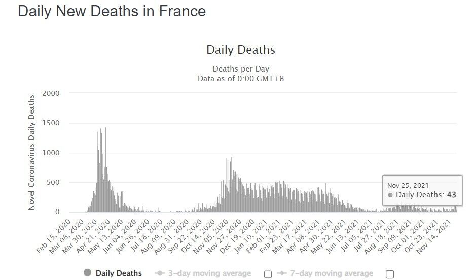 Щоденний приріст смертей від COVID-19 у Франції