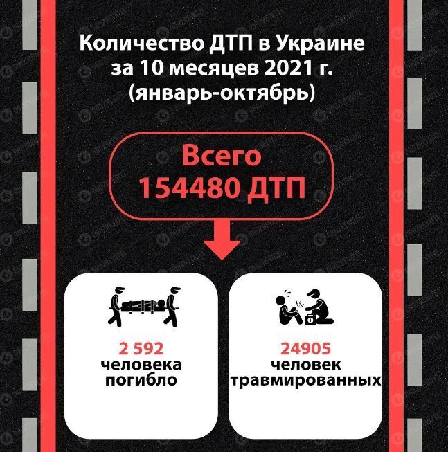 Статистика ДТП в Украине за 10 месяцев 2021 года