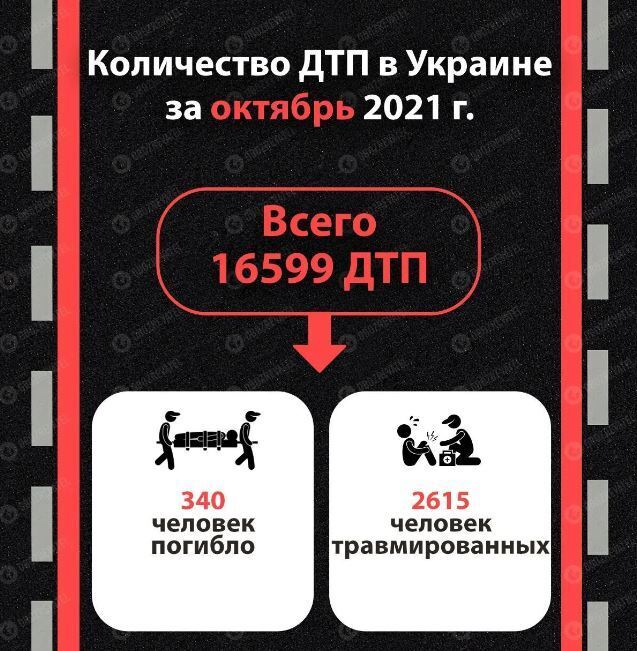 Статистика ДТП в Украине за октябрь 2021 года