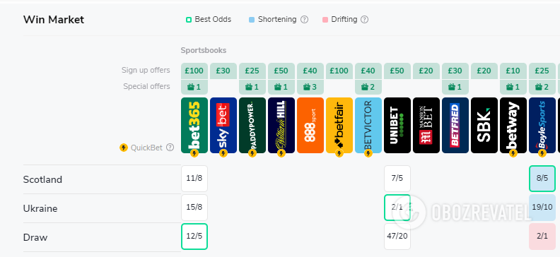 Прогноз букмекеров на матч с Шотландией