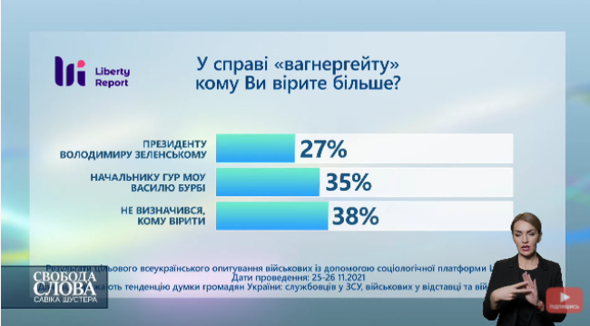 Результати опитування Liberty Report