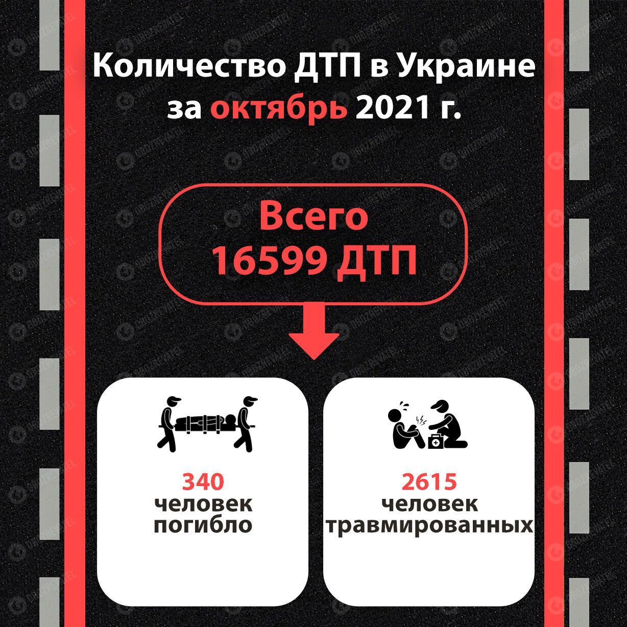 В октябре 2021 года в Украине произошло 16 599 ДТП
