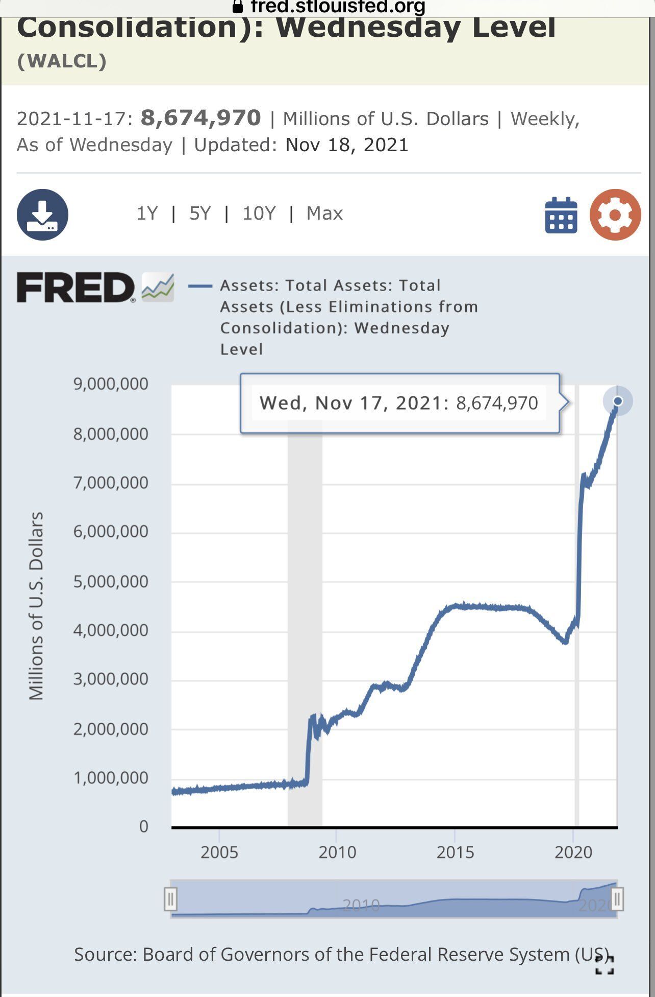 График стоимости активов Федеральной резервной системы США