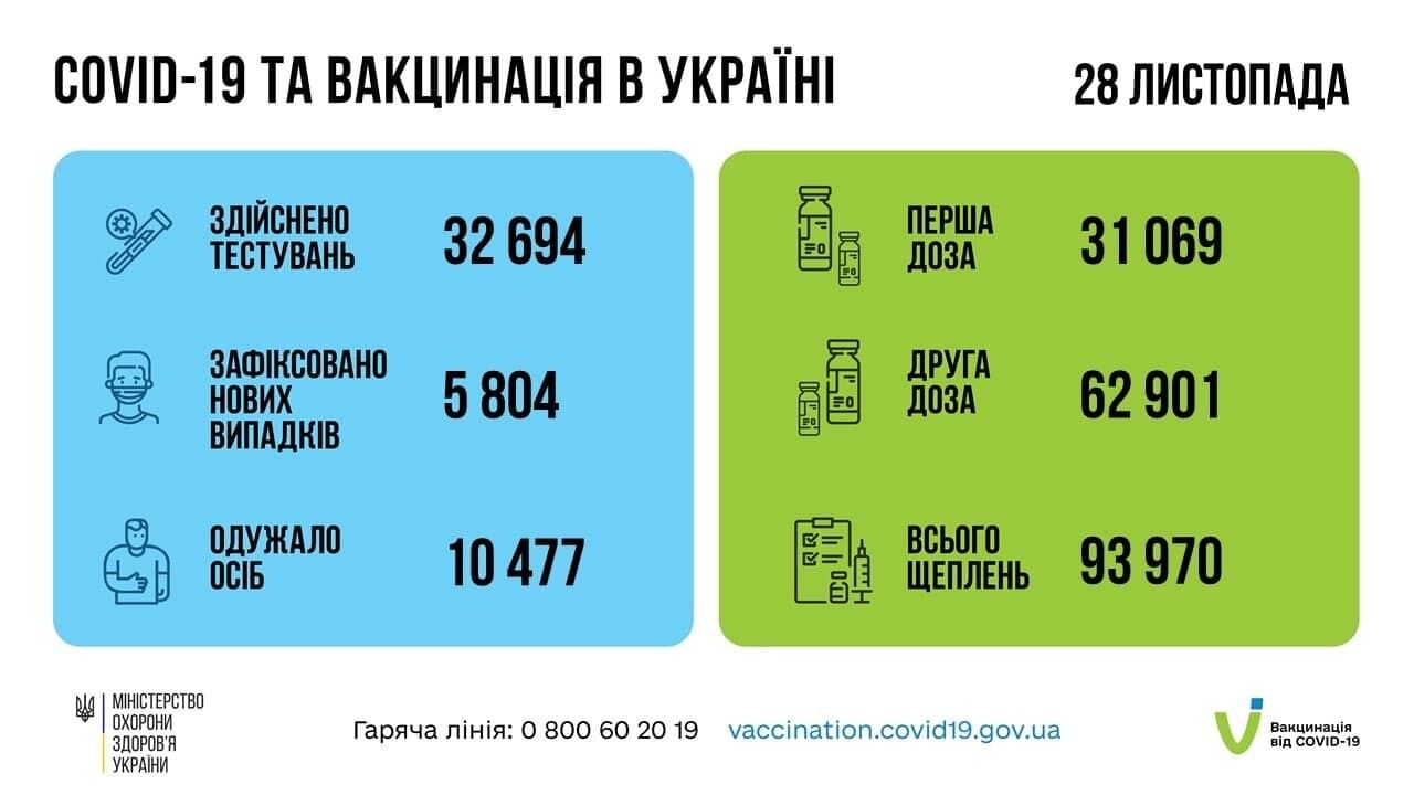 Дані щодо COVID-19 і вакцинації за добу