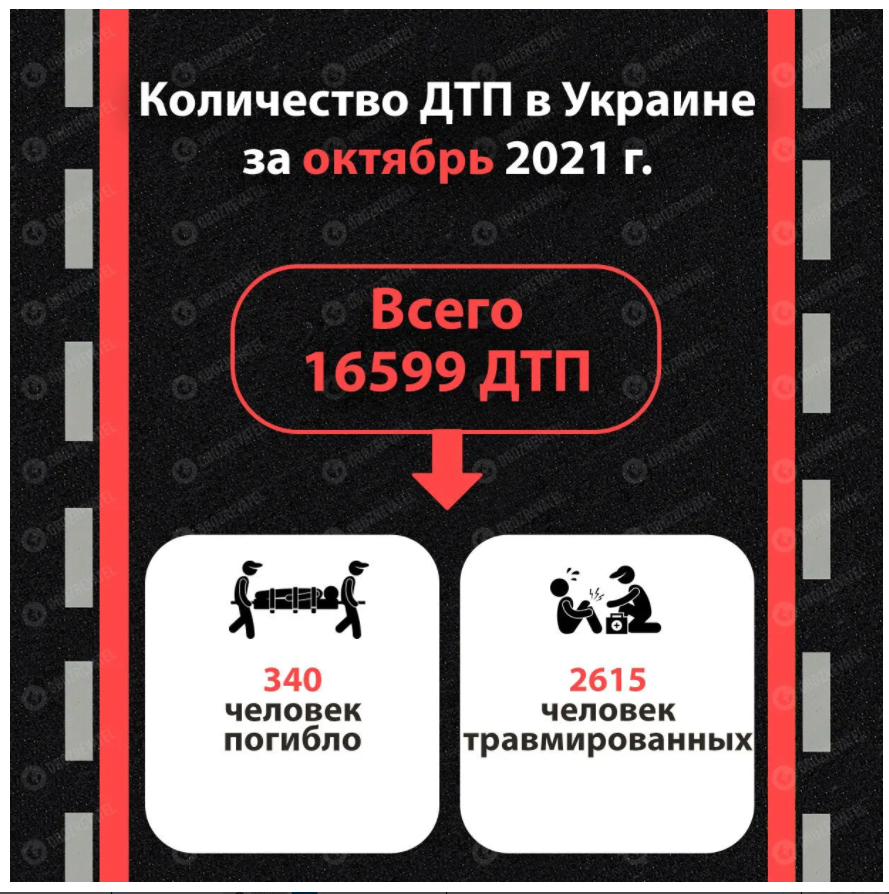 За октябрь 2021 года в Украине произошло 16 599 ДТП