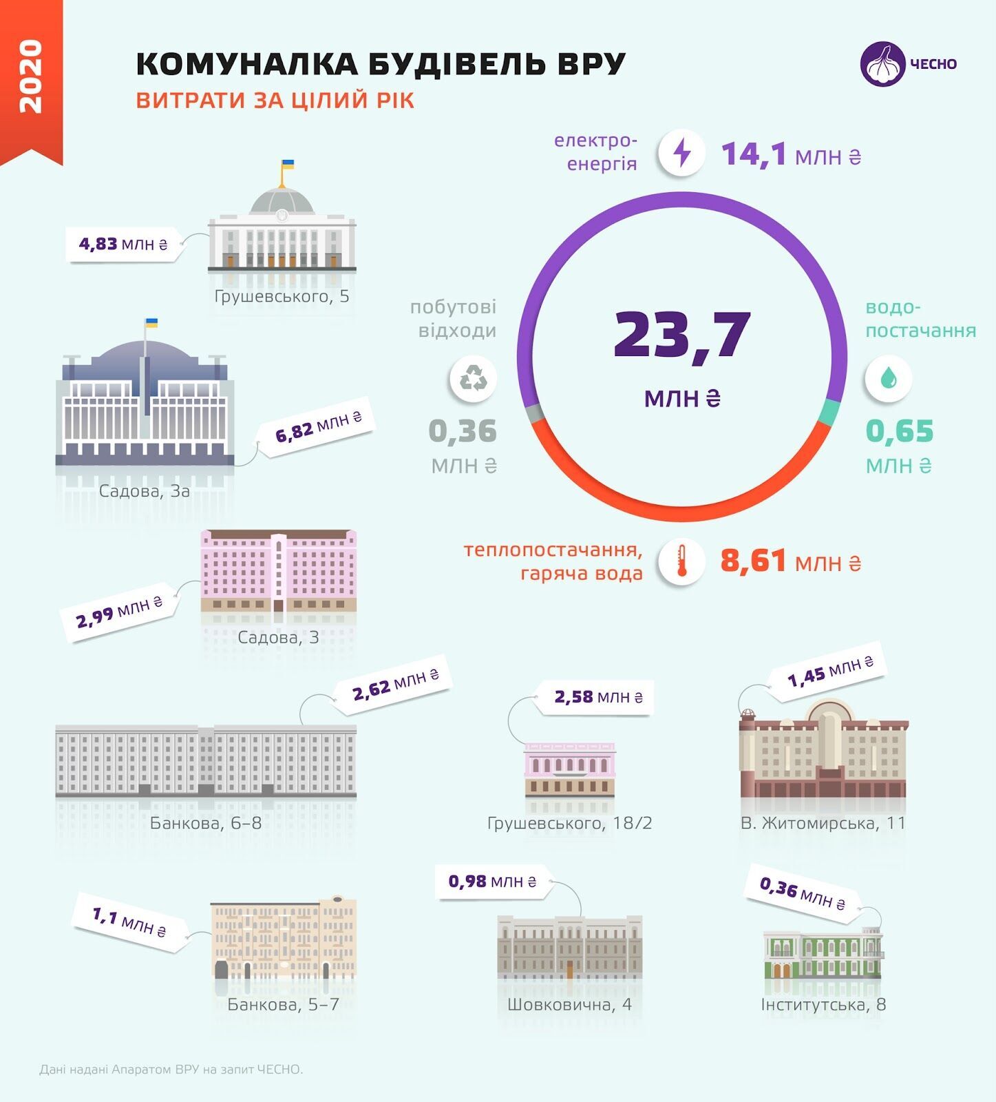 Верховна Рада заплатила за комунальні послуги 23,7 млн грн у 2020 році