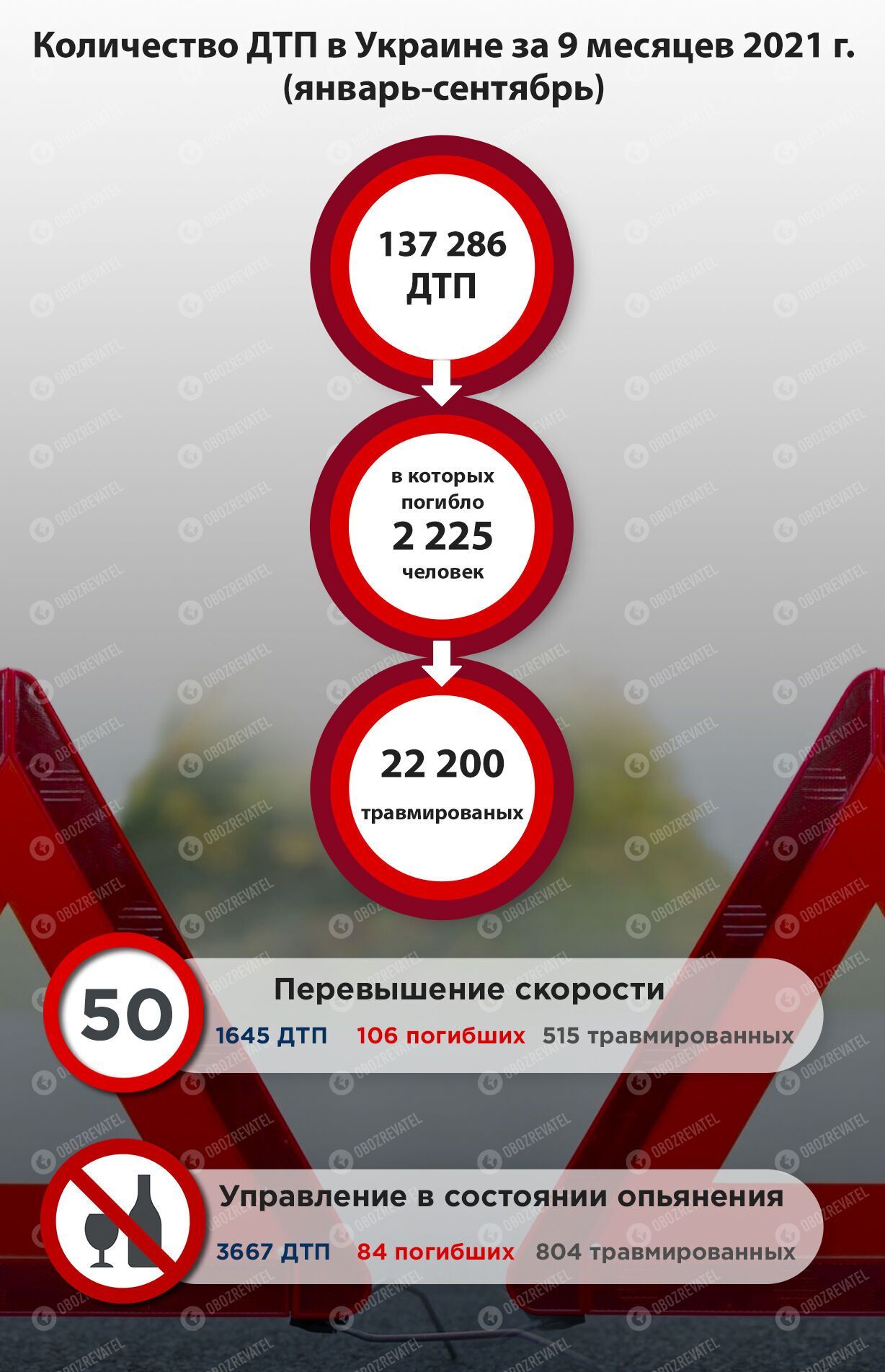 Статистика ДТП за девять месяцев 2021 года в Украине