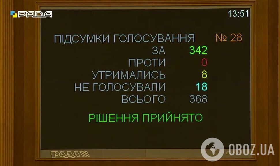 Результаты голосования за отставку Олега Урусского