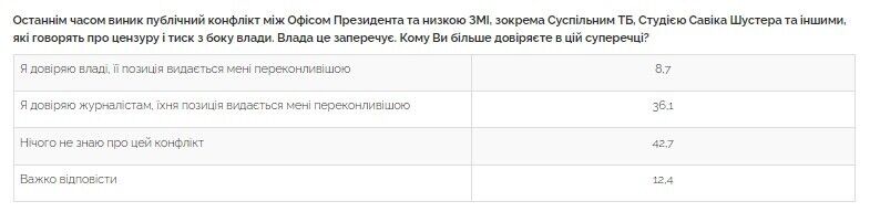 Большинство опрошенных ничего не знают о недавнем конфликте власти и СМИ