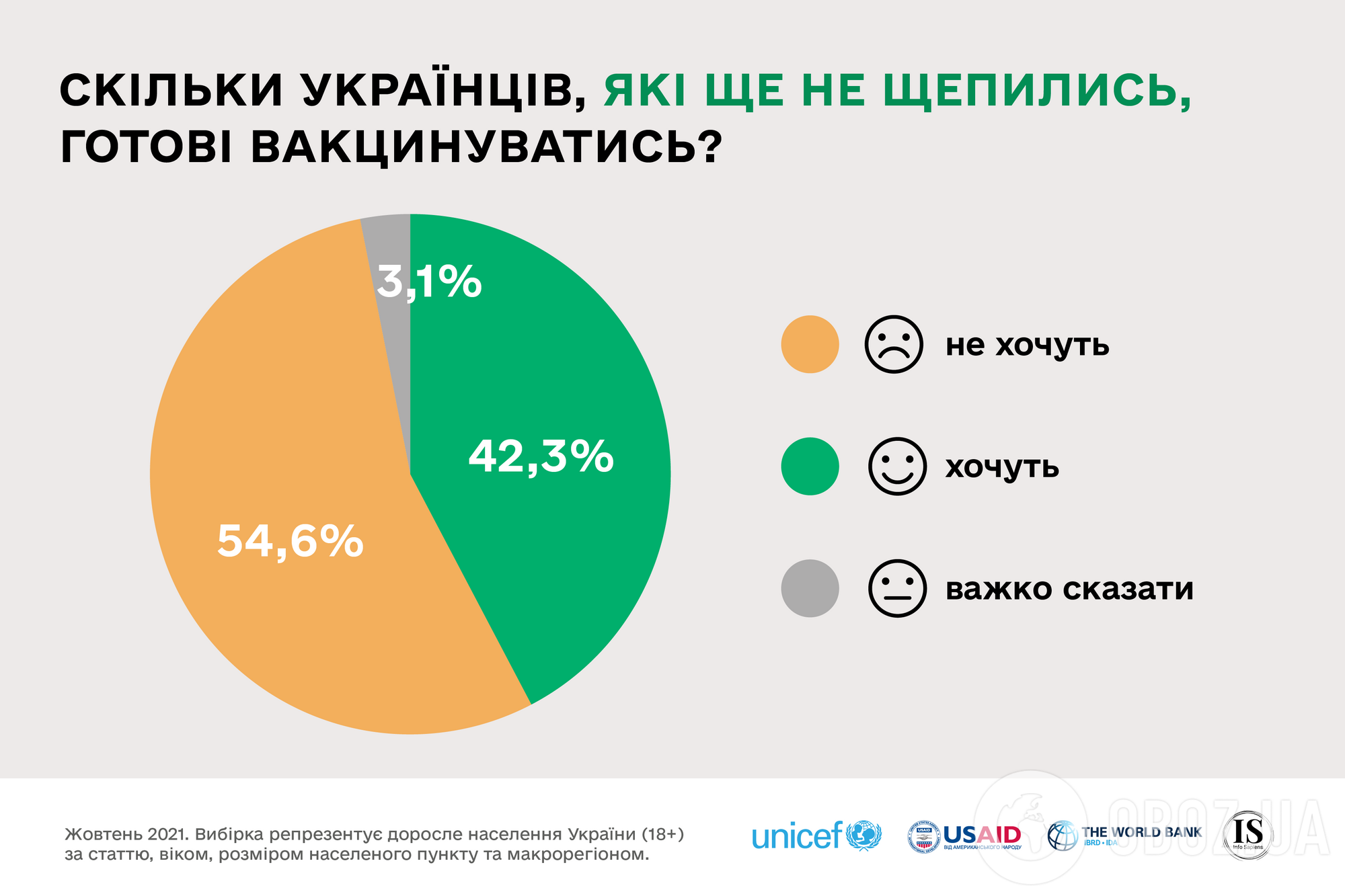 42% украинцев, еще не вакцинировавшихся от COVID-19, готовы это сделать