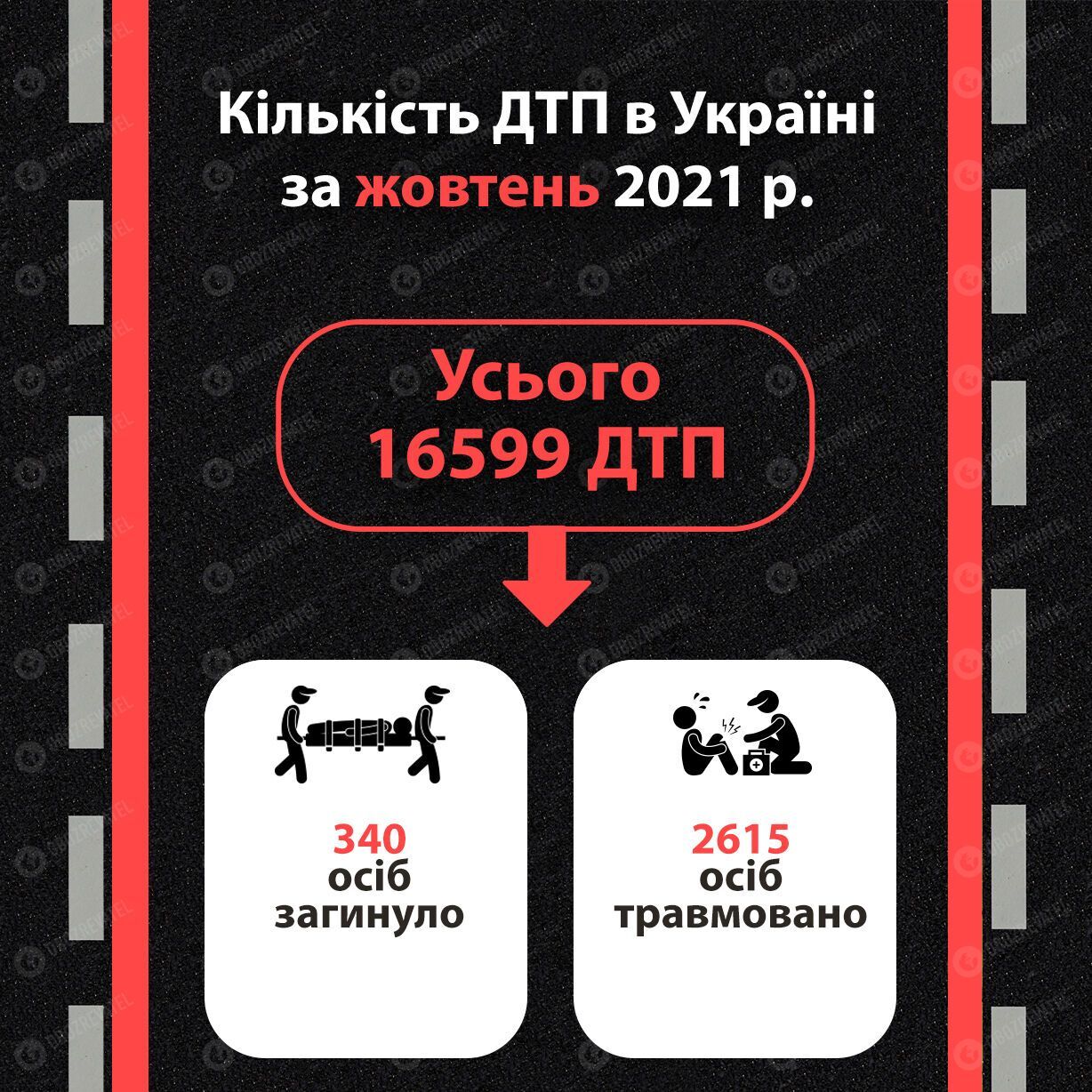 За жовтень 2021 року в Україні трапилося 16 599 ДТП