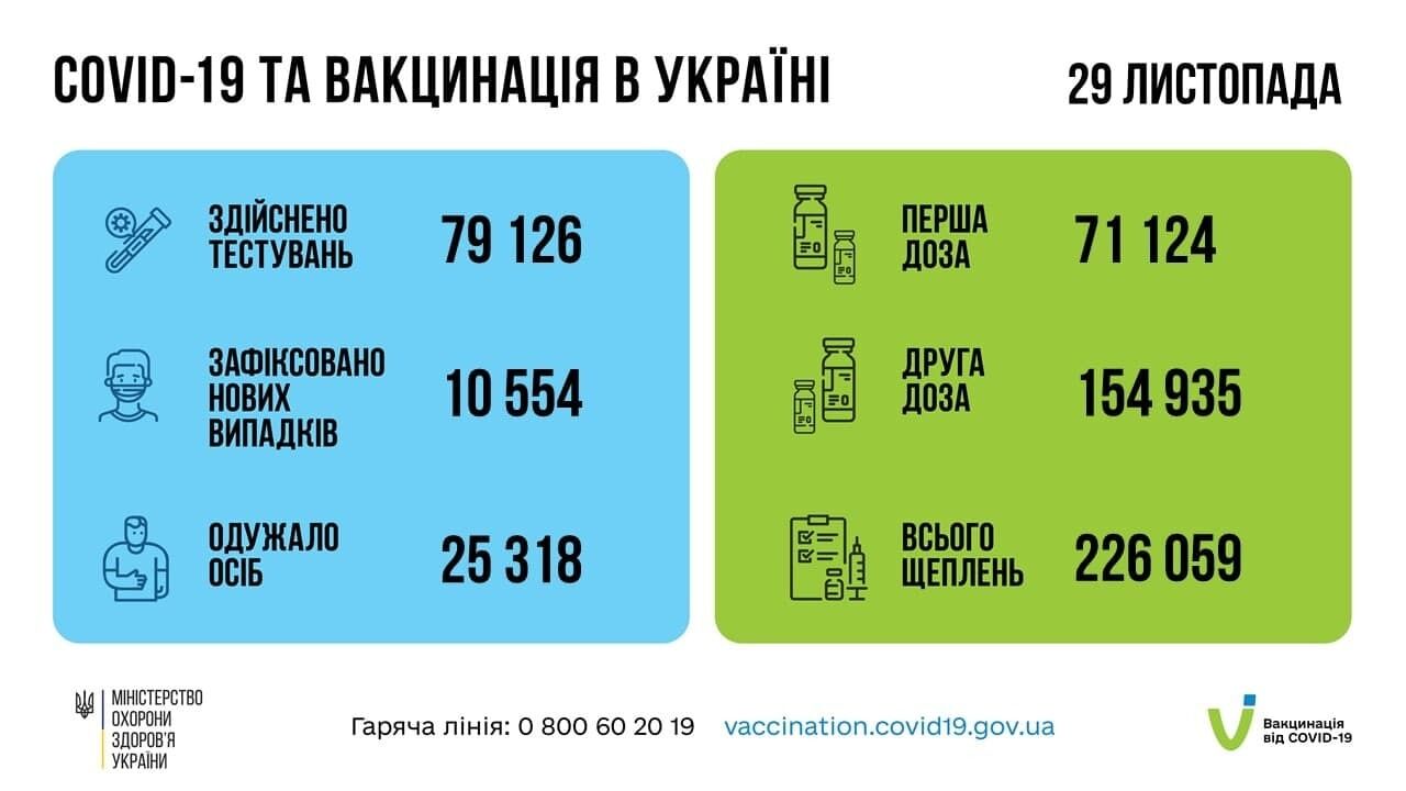 Статистика COVID-19 и вакцинации в Украине.