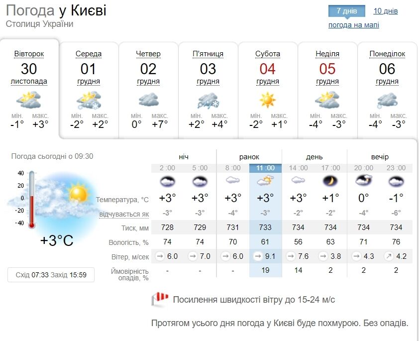 Прогноз погоді в Киеве.
