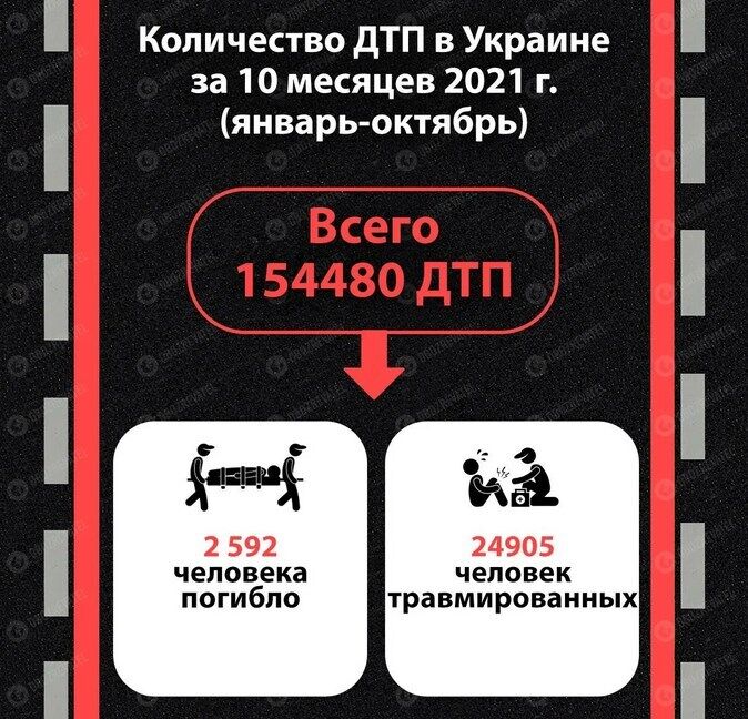 За 10 месяцев 2021 года в стране произошло 154 480 ДТП