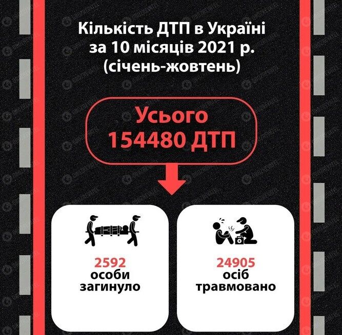 За 10 місяців 2021 року в країні сталося 154 480 ДТП