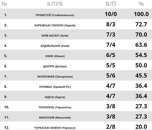 Таблица чемпионата Украины на 3 ноября.