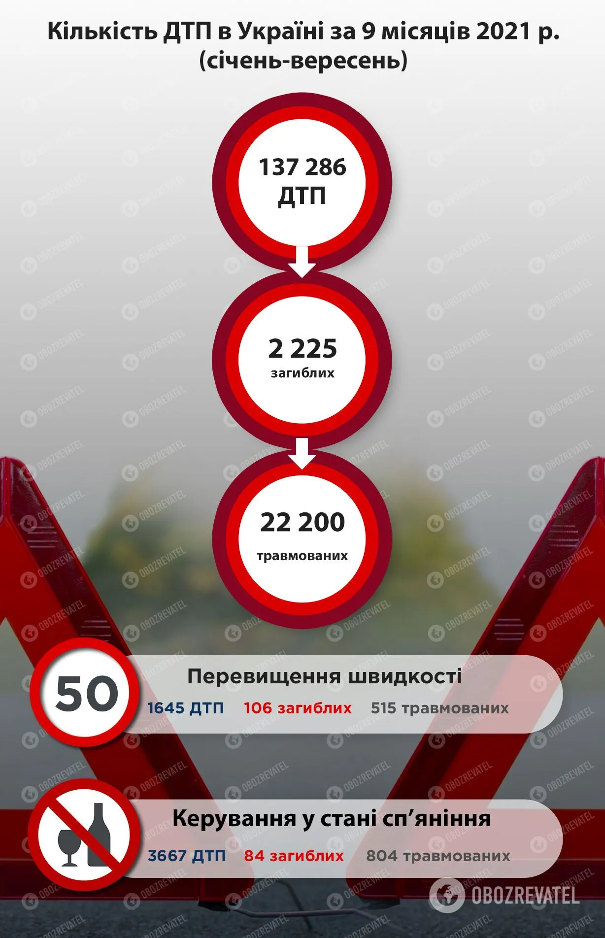 Статистика ДТП в Украине за 9 месяцев 2021 года