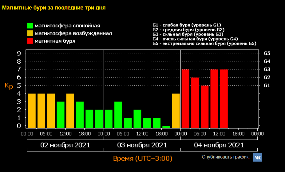 4 листопада Землю накрила потужна магнітна буря